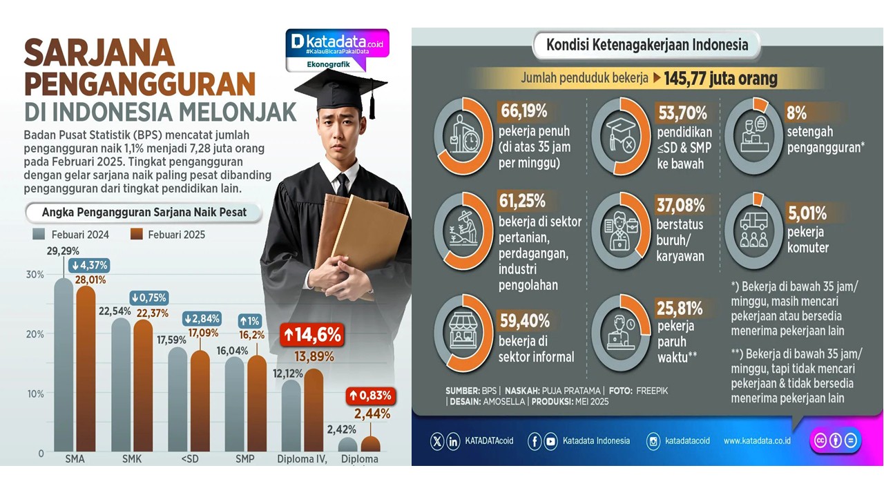 Jumlah Sarjana Pengangguran Melonjak 14% Tanggung Jawab Siapa?