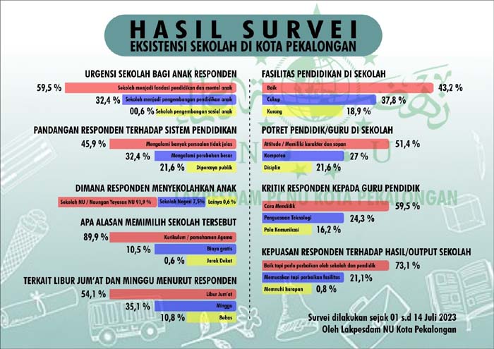 Survei Lakpesdam NU Kota Pekalongan: 91,9% Masyarakat Pilih Sekolah NU