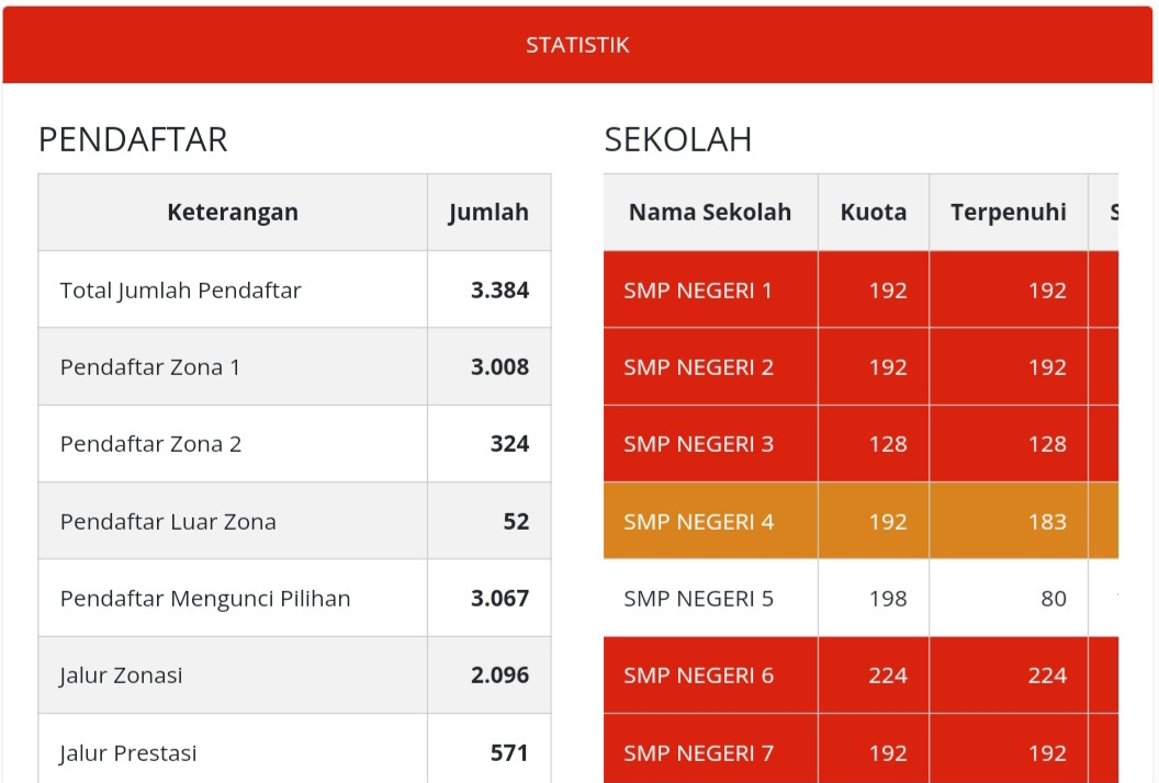 Hari Kedua PPDB Online SMP di Kota Pekalongan, Daya Tampung 11 Sekolah Sudah Penuh