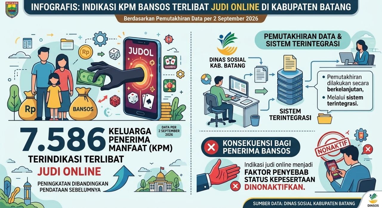 7.586 KPM di Batang Terindikasi Judol, Bansos Terancam Dicoret