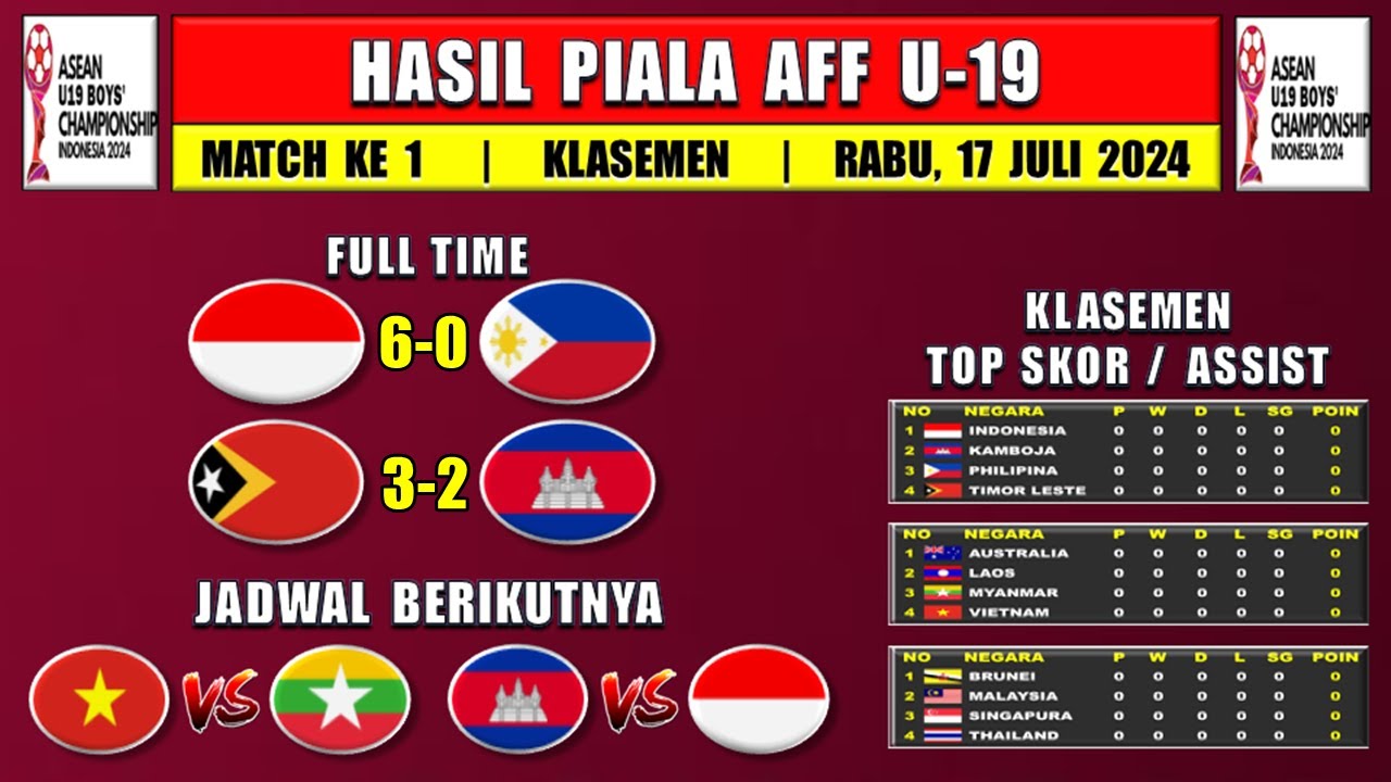 Inilah Klasemen Sementara Grup A Piala AFF U-19 Boys Championship, Skuad Indra Sjafri Moncer!
