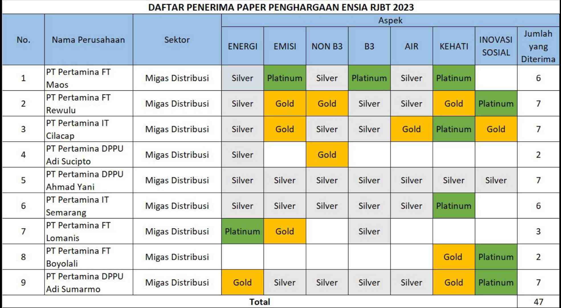 Pertamina Patra Niaga JBT Borong 47 Penghargaan di Ajang Environmental and Social Innovation Awards 2023