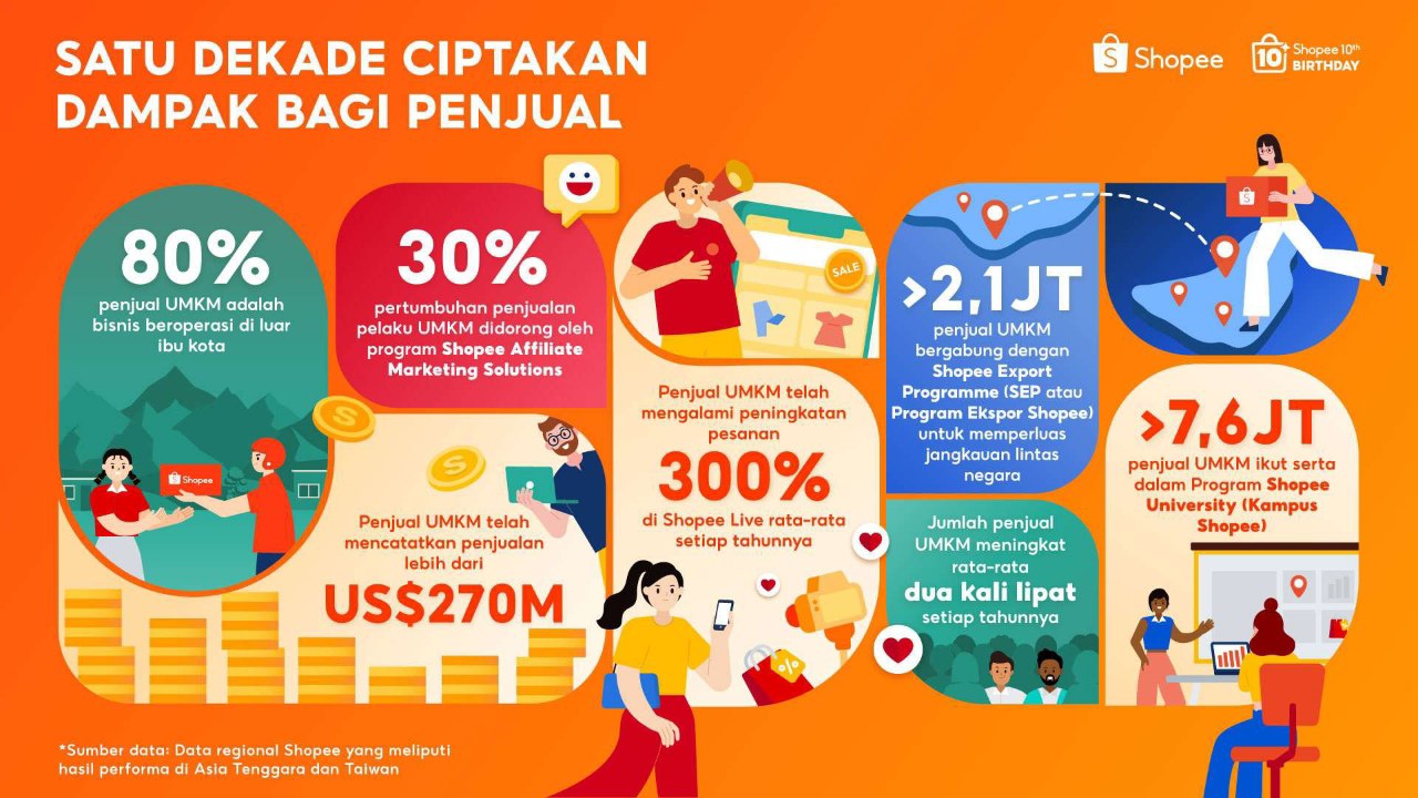 Shopee Rayakan 10 Tahun Berdayakan UMKM, Bisnis Lokal Catat Penjualan US$270 Miliar di Platform  secara Global
