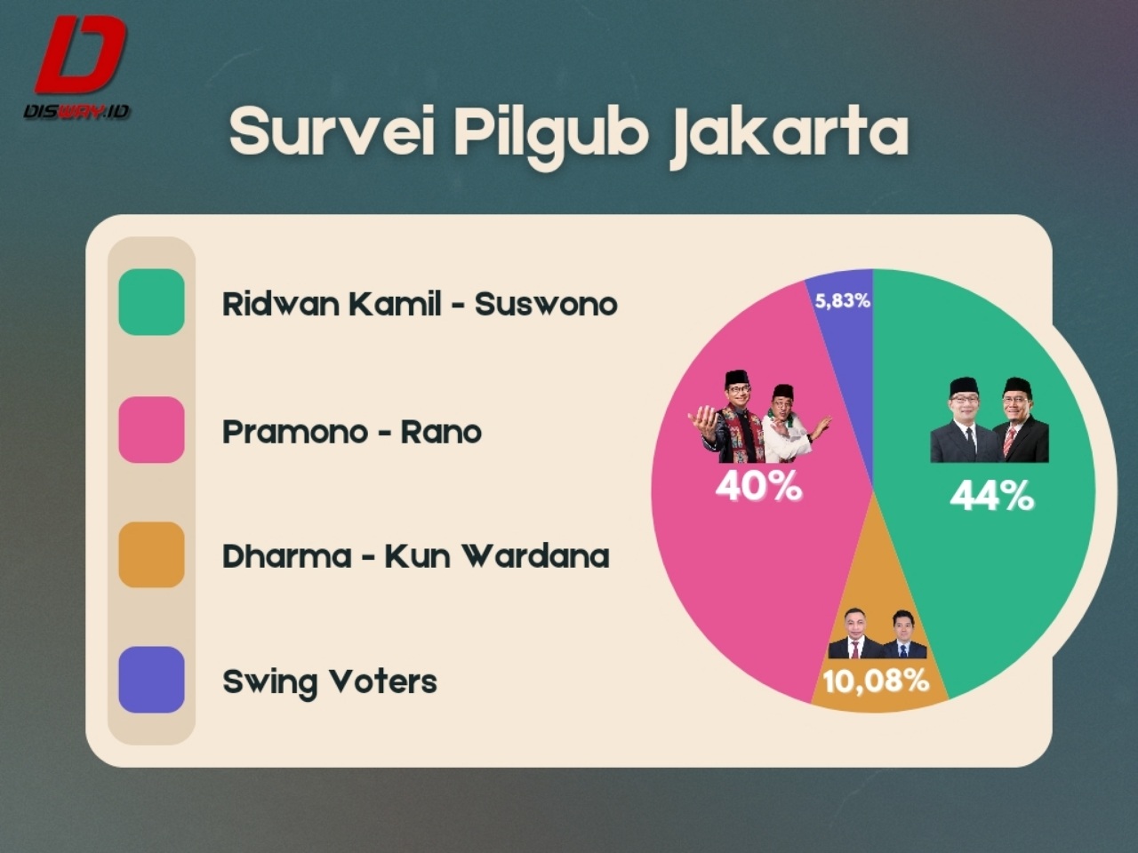 Ridwan Kamil-Siswono Unggul dalam Survei Terbaru Disway Jelang Pilkada DKI, Segini Jaraknya