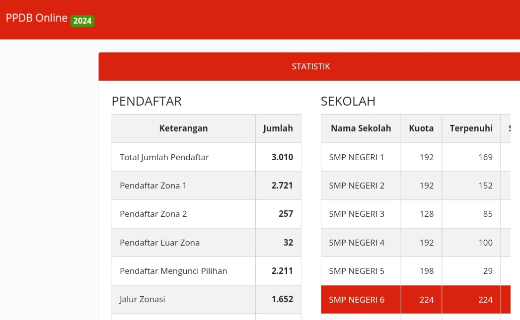 Hari Pertama PPDB Online SMP Kota Pekalongan 2024: Daya Tampung 22 Sekolah Belum Terpenuhi