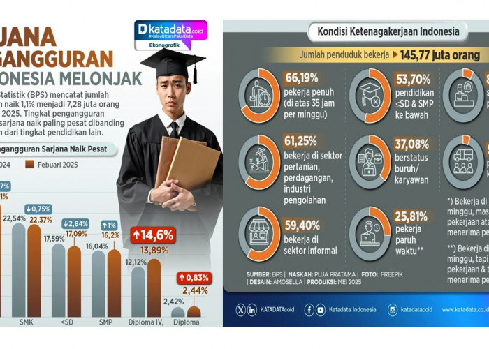 Jumlah Sarjana Pengangguran Melonjak 14% Tanggung Jawab Siapa?