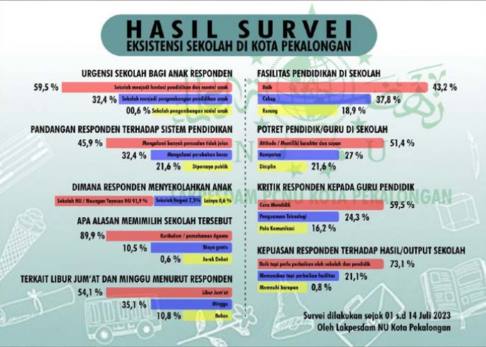 Survei Lakpesdam NU Kota Pekalongan: 91,9% Masyarakat Pilih Sekolah NU