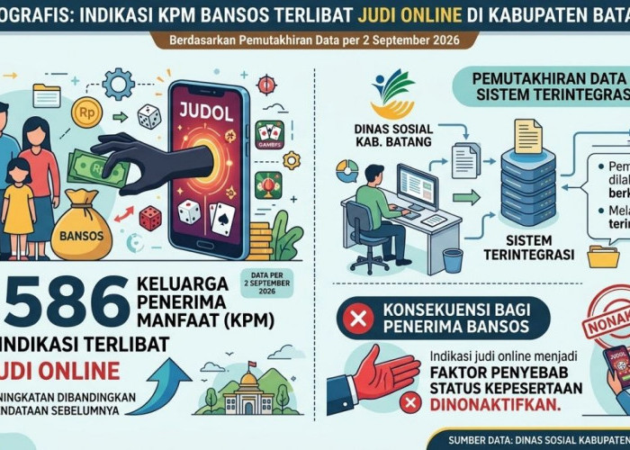 7.586 KPM di Batang Terindikasi Judol, Bansos Terancam Dicoret