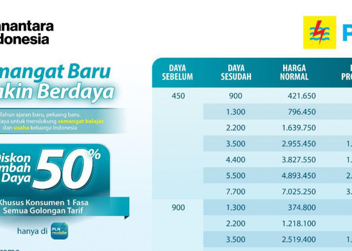 Sambut Kemerdekaan Indonesia di Tengah Tahun Ajaran Baru, PLN Kembali Hadirkan Promo Tambah Daya