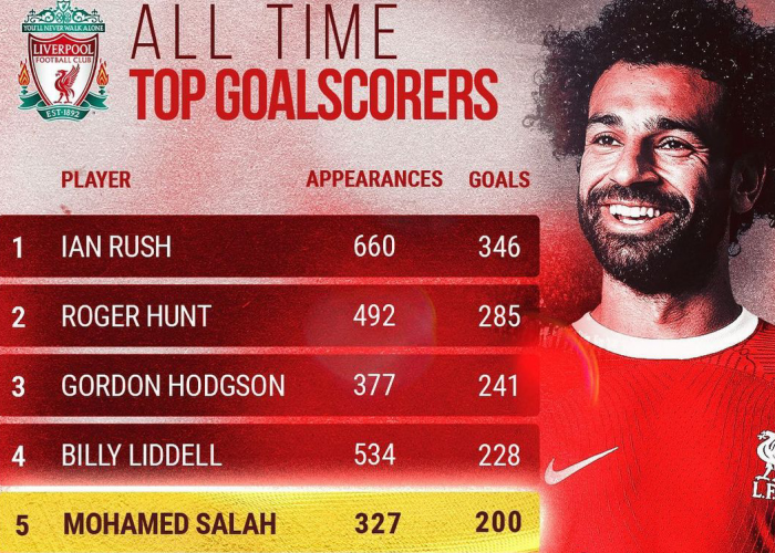 Jurgen Klopp: Mohammed Salah Pemain Super Special, Cetak 200 Gol untuk Liverpool