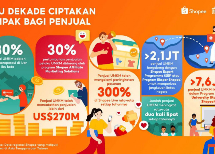 Shopee Rayakan 10 Tahun Berdayakan UMKM, Bisnis Lokal Catat Penjualan US$270 Miliar di Platform  secara Global