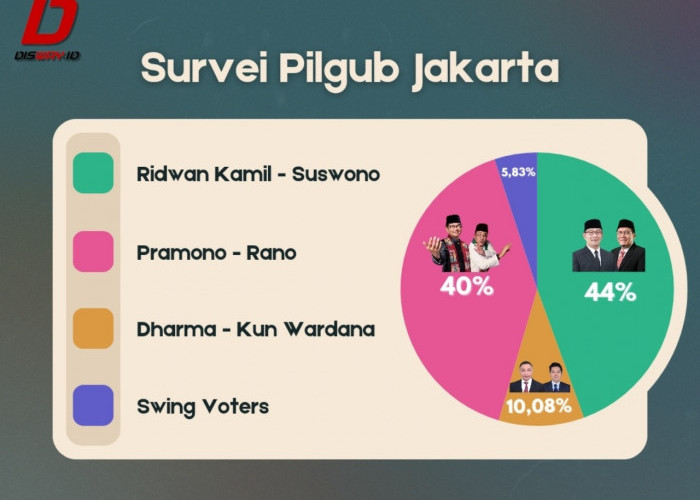 Ridwan Kamil-Siswono Unggul dalam Survei Terbaru Disway Jelang Pilkada DKI, Segini Jaraknya