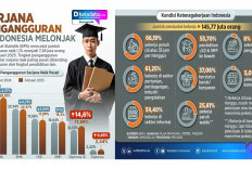 Jumlah Sarjana Pengangguran Melonjak 14% Tanggung Jawab Siapa?