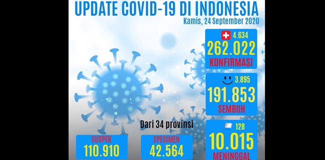 Sudah Empat Kali, Kasus Positif Kembali Cetak Rekor Hingga 4.634 Orang, Totalnya 262.022 Kasus