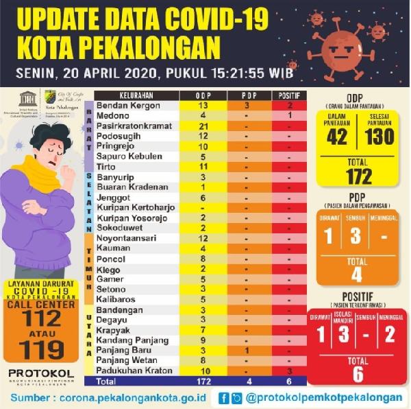 Dua Warga Kota Pekalongan Positif Covid-19