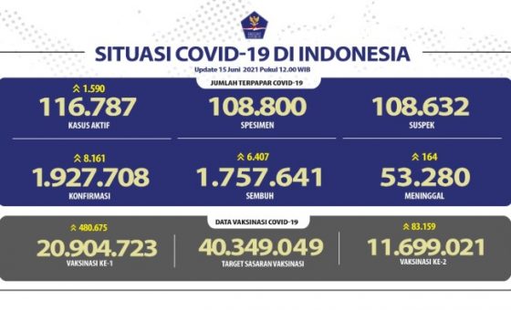 Rumab Sakit Sudah Kritis, Kasus Baru Covid-19 Tambah 8.161 Orang