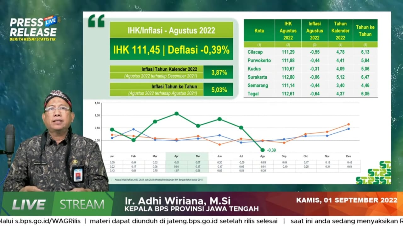 Harga Kebutuhan Turun, Jateng Catat Deflasi Agustus -0,39 Persen