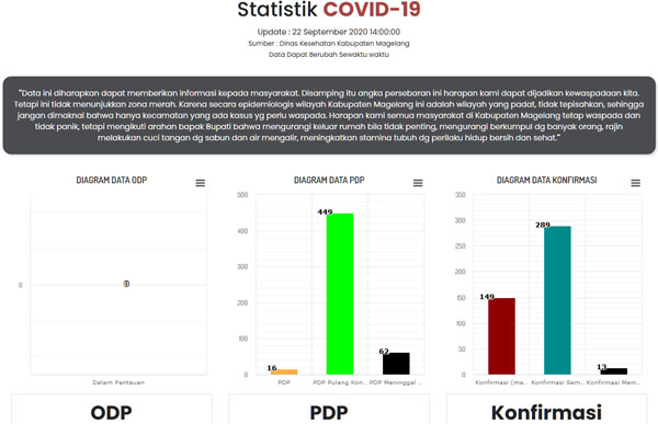 Bertambah 52 Pasien Positif COVID-19, Rekor Penambahan Terbesar dalam Satu Hari di Kabupaten Magelang