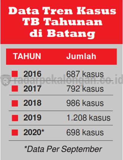 2020, Sudah 698 Kasus TB Ditemukan