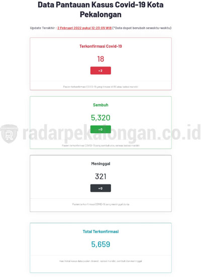 Kasus Aktif Covid-19 di Kota Pekalongan Jadi 18
