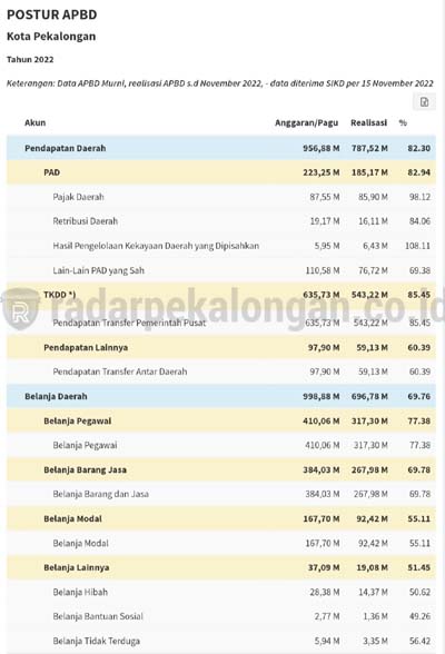 Penyerapan Belanja Hibah dan Bansos Rendah