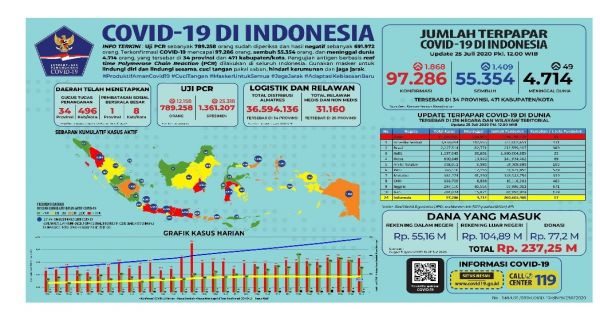 Kasus Positif COVID-19 di Indonesia Mendekati 100 Ribu, Jangan Lengah