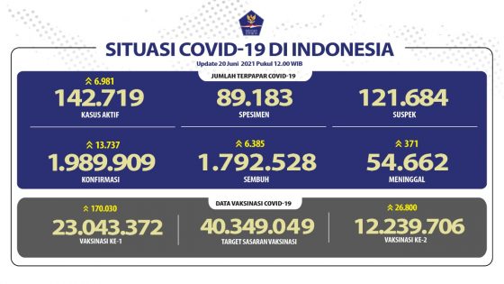 Covid-19 Nyaris 14 Ribu Orang, DKI Pecah Rekor 5.582 Positif Sehari